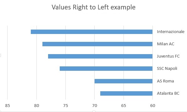 Values Right to Left example bar chart