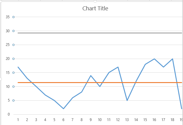 created chart
