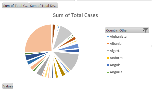 Sum of Covid Cases Excel chart