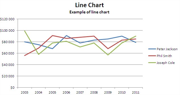 Example Line Chart
