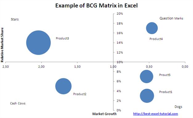 Example of BCG Matrix in Excel