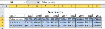 Excel Line Chart sale results table selected data