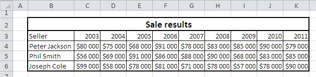 Excel Line Chart table sale results