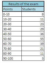 sample table resulst of the exam