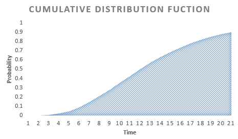 Cumulative Distribution function