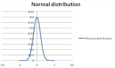Normal Distribution Excel chart