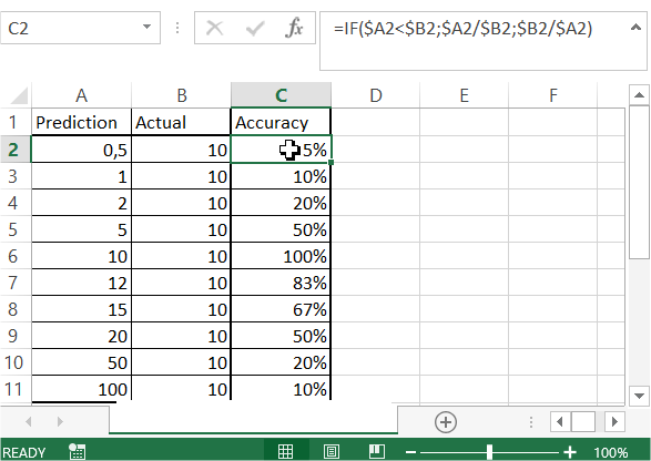 Excel Forecast Accuracy and Precision Calculation | Free Online ...