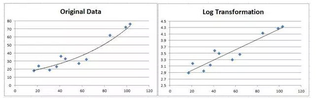 original data vs log transformation