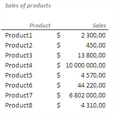 Sales of Products