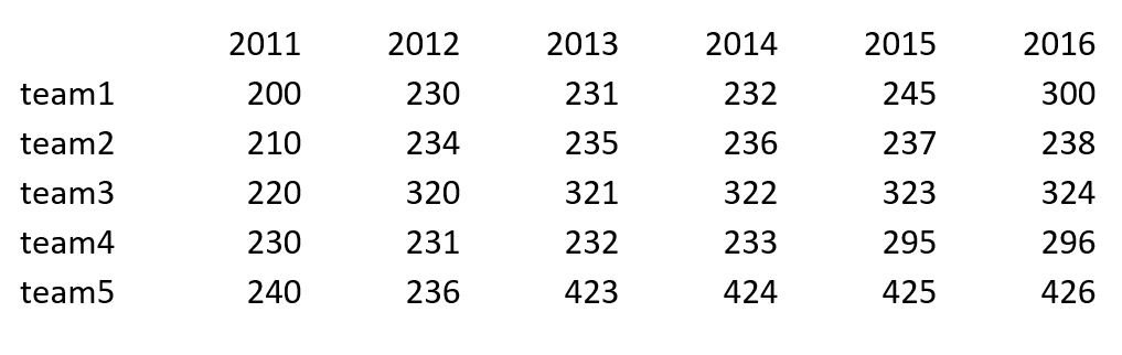 statistical tests sample data