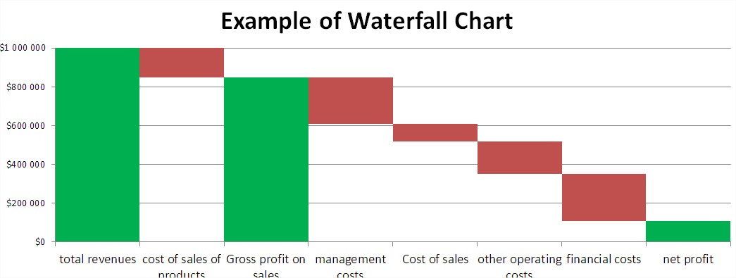 Waterfall chart example