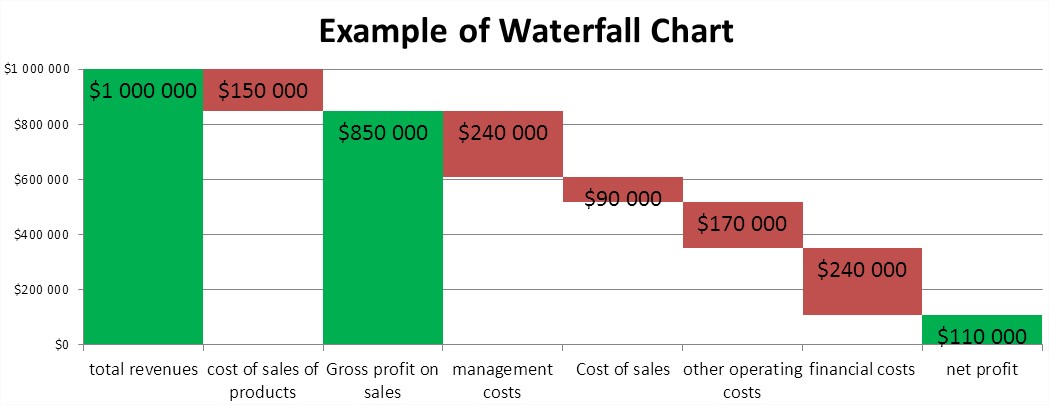 Waterfall chart