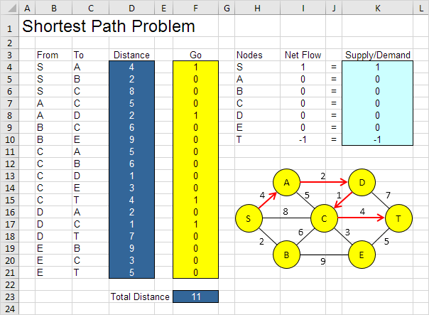 Shortest Path Problem Result