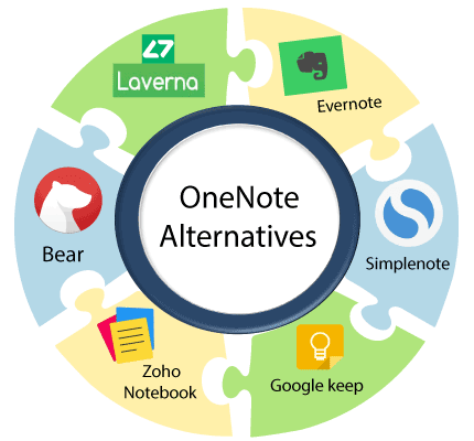 OneNote Alternatives