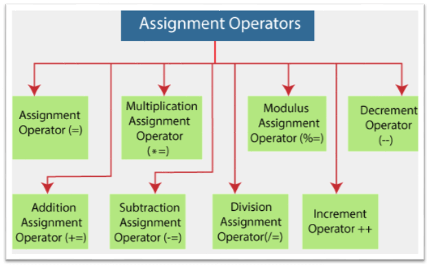 PowerShell Assignment Operators