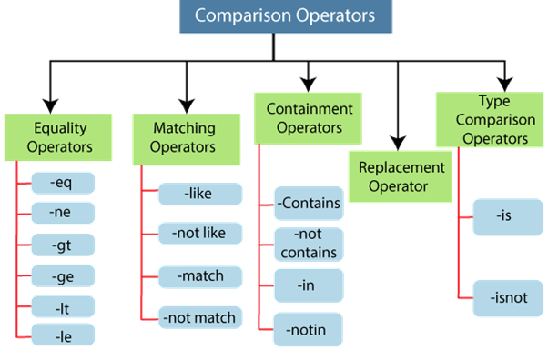 PowerShell Comparison Operators