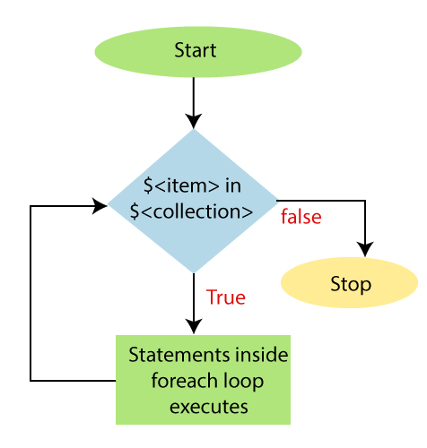 PowerShell ForEach loop